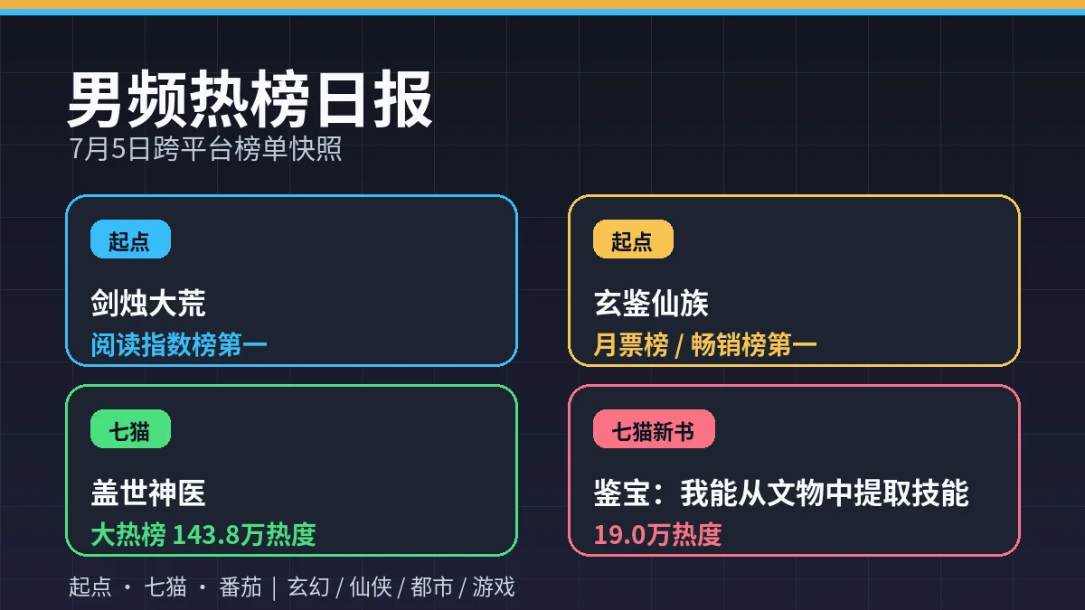 男频热榜日报|剑烛阅读第一,盖世神医143.8万,鉴宝新书19.0万