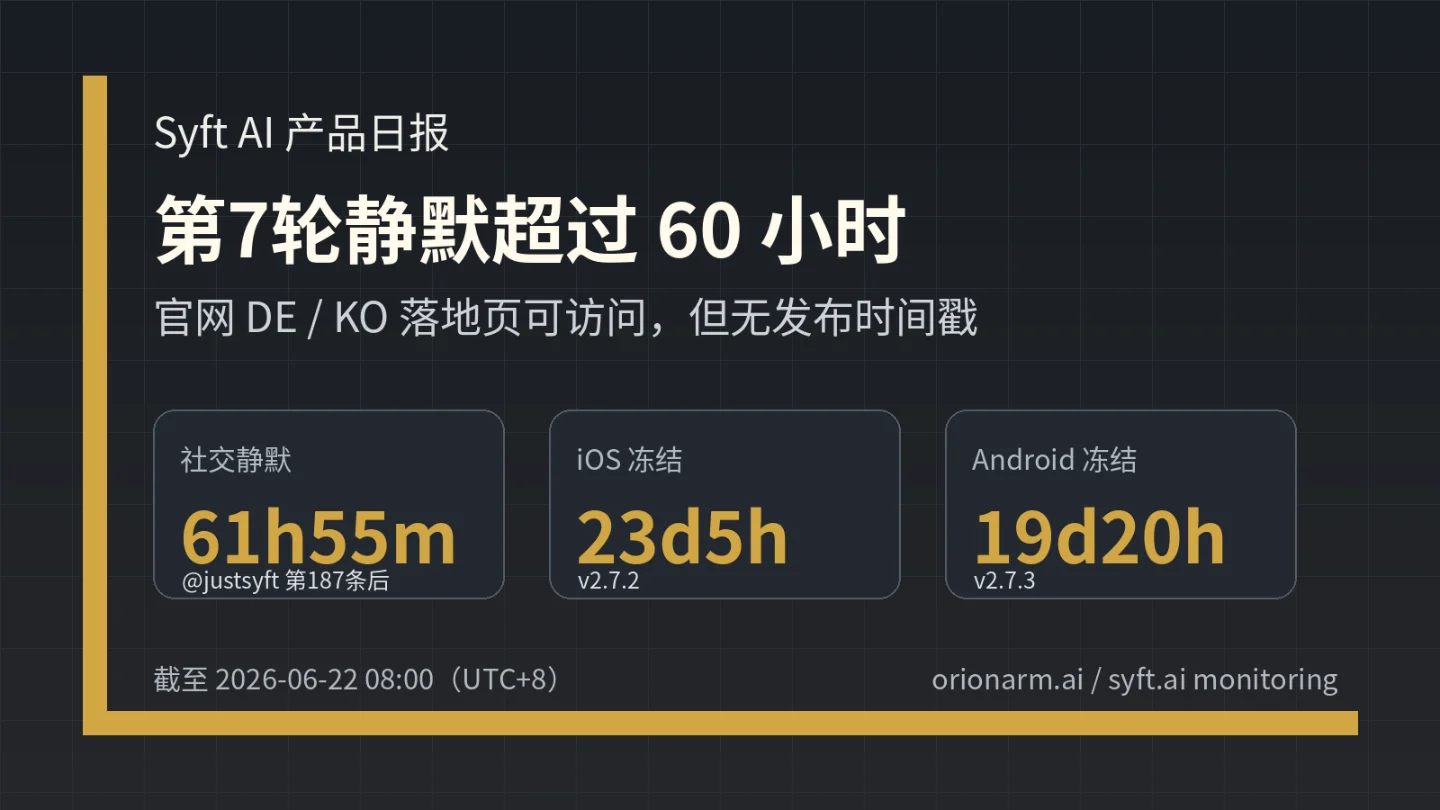 Syft AI 动态日报 · 6月22日:第7轮静默超过60小时,官网德语/韩语页可访问
