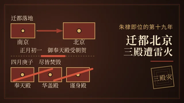 永乐十九年：迁都北京，三殿遭雷火