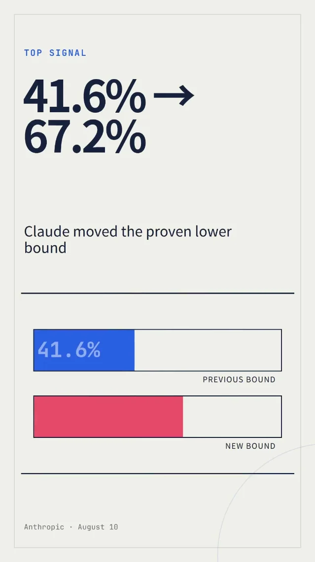 Claude raised a Riemann-zeta bound from 41.6% to 67.2%