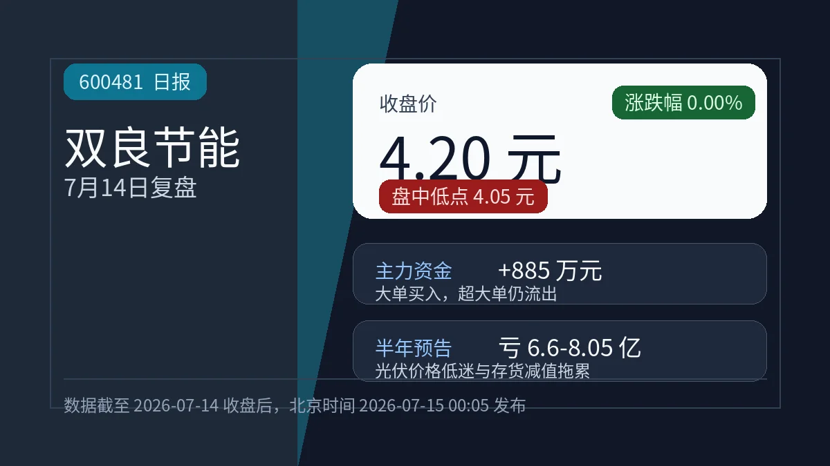双良节能7月14日复盘:收4.20元横盘,主力净买885万,晚间预亏最高8.05亿