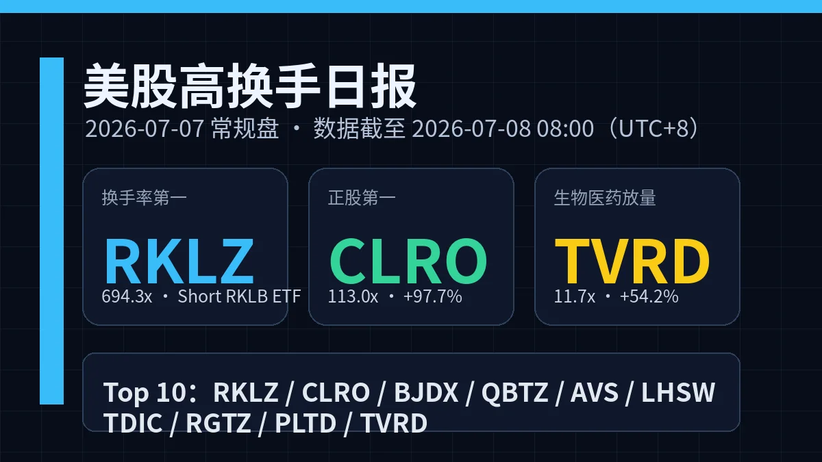 美股高换手日报:RKLZ 换手 694 倍,CLRO、BJDX 同日放量