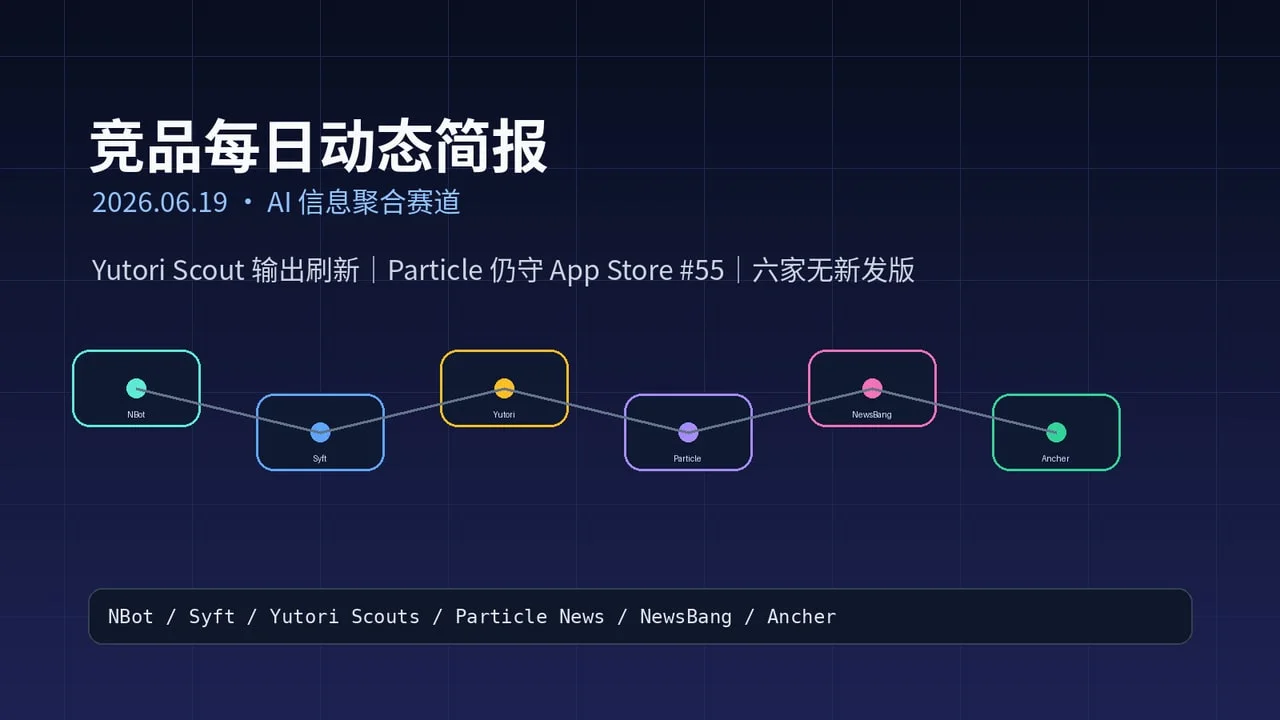 竞品雷达 · 2026.06.19|Yutori Scout 刷新,Particle 仍守 #55,六家无新发版