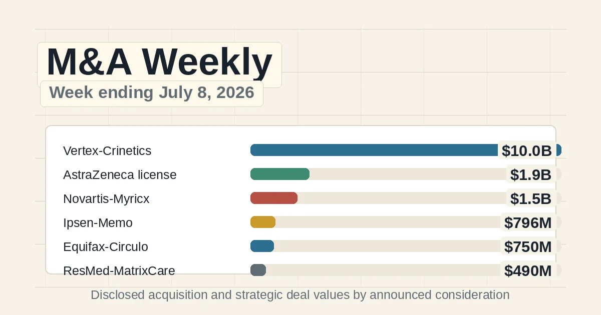Industry M&A Weekly: Vertex's $10B Crinetics Deal, AstraZeneca's $1.9B License, and Four More