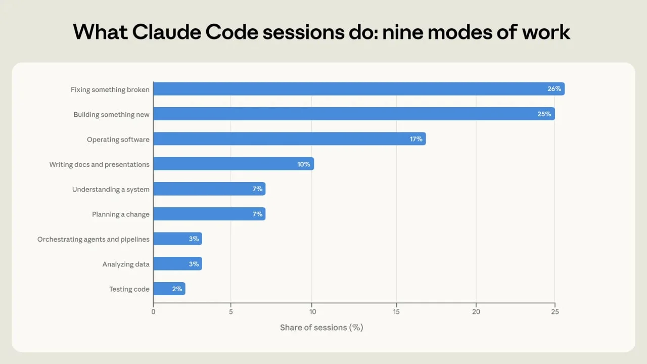 Anthropic says Claude Code works best when the user knows the job