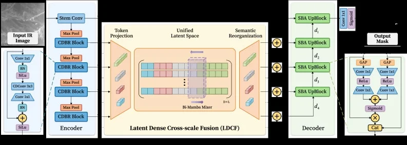 LCMamNet 解读:把跨尺度特征放进 latent space,再把层级语义找回来