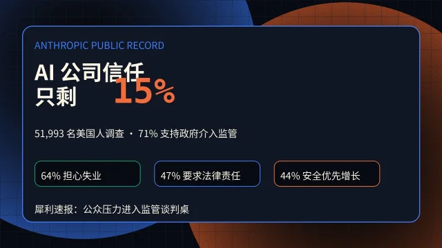 Anthropic 民调炸出硬信号：AI 公司信任只剩 15%