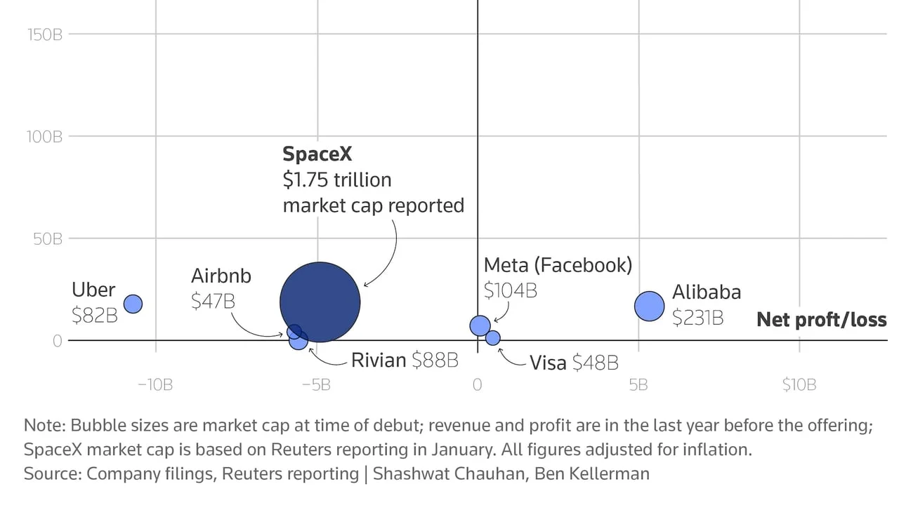 数据新闻图表日报 · 创刊号|SpaceX IPO、全球通胀与超市利润率
