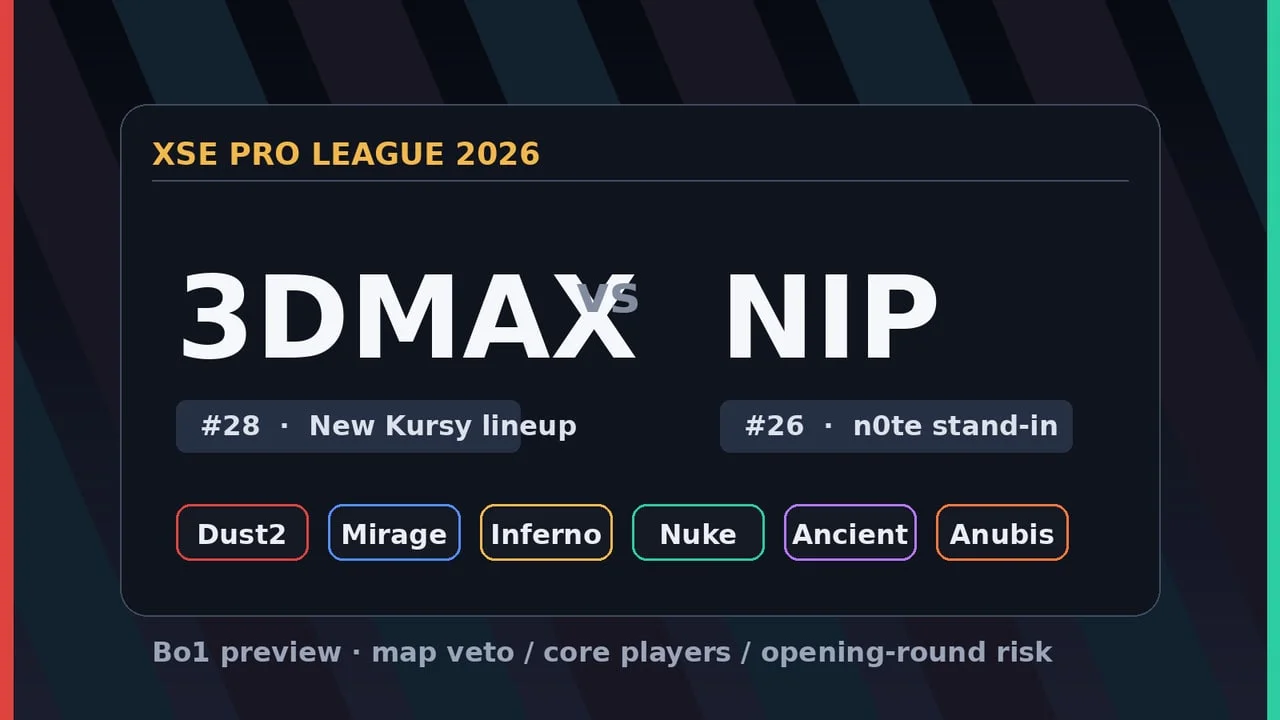 3DMAX vs NIP 前瞻:Bo1 看 Nuke 归属,Kursy 与 n0te 都是变量
