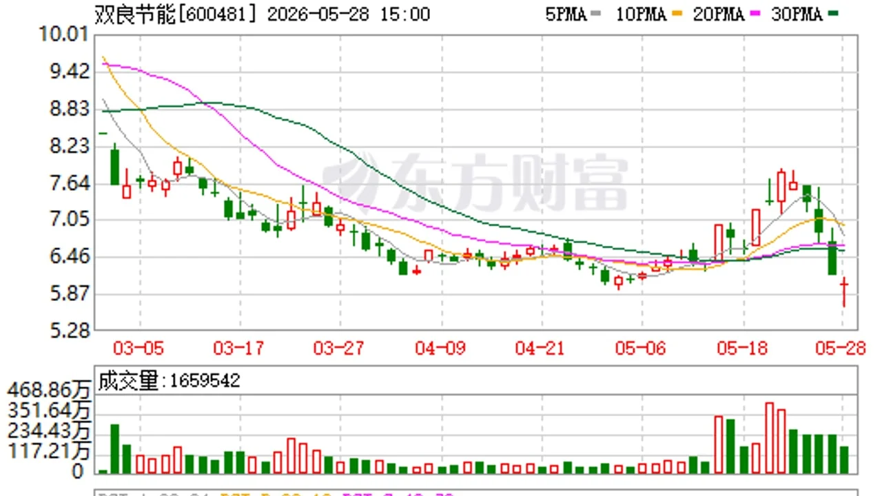 双良节能(600481)5月28日复盘:跌停次日缩量弱稳,主力小幅回补,股东户数暴增26%