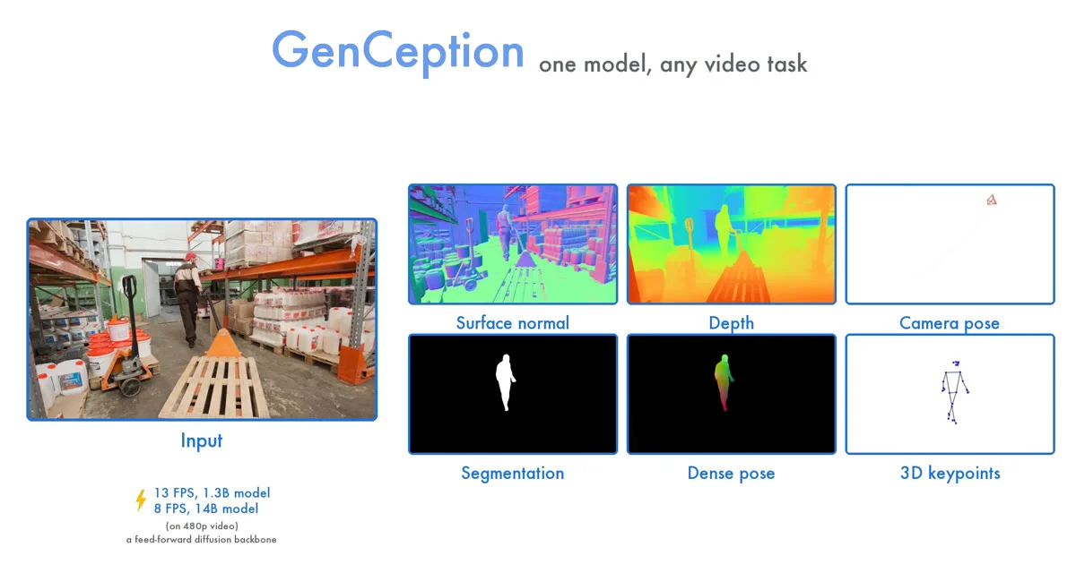 知乎热榜线索:GenCeption把视频生成模型改成视觉感知器,数据效率仍待复核