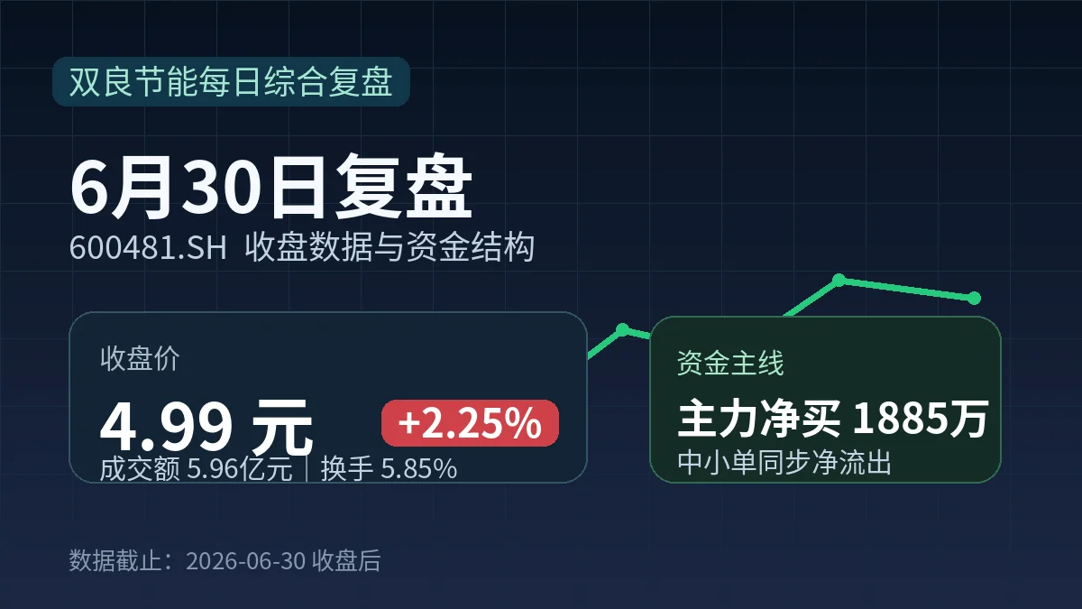 双良节能6月30日复盘:收4.99元逼近5元,主力净买但中小单出逃