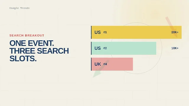 Launch baseline: earthquake searches and cross-market YouTube signals