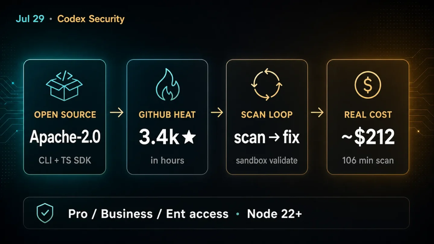 Codex Security open-source: 3.4k★, scan→fix, ~$212 reality check