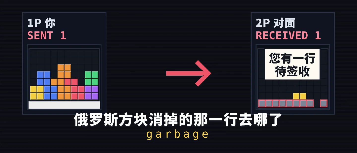 俄罗斯方块消掉的那一行去哪了(garbage)
