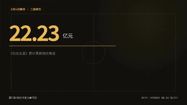 《功夫女足》8月6日晚：22.23亿，次日排片预告12.6%