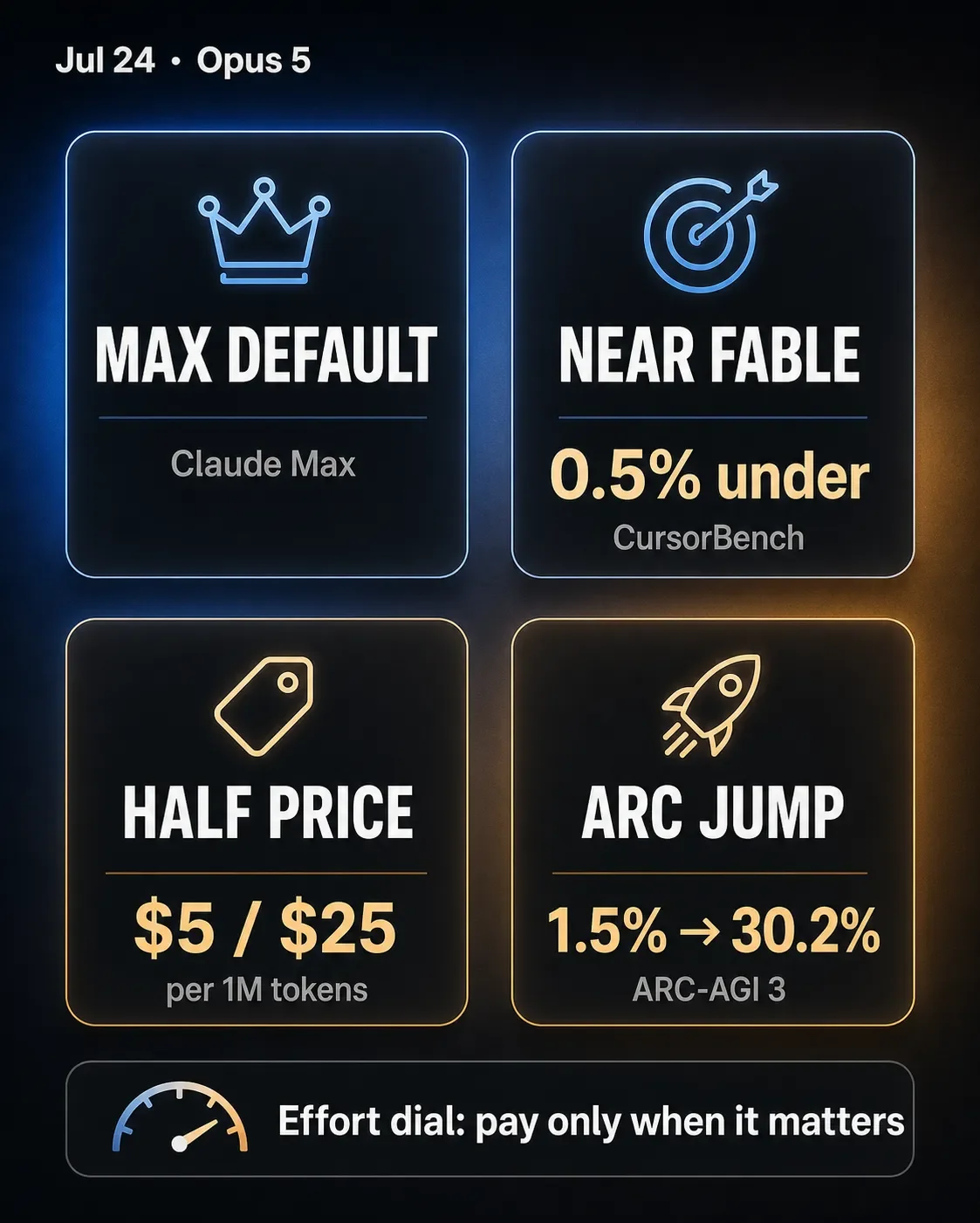 Opus 5 is Max’s default—near Fable at half price
