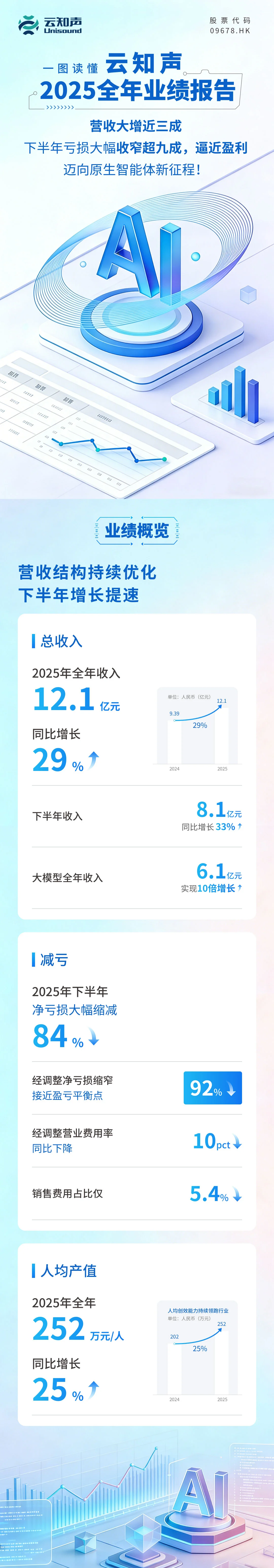 云知声:上半年收入预增31%至43%,智能体开始放量,但利润还没被预告