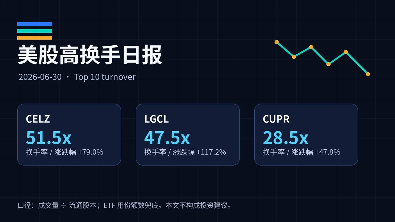 美股高换手日报:CELZ 换手 51.5 倍,LGCL、CUPR 同日放量