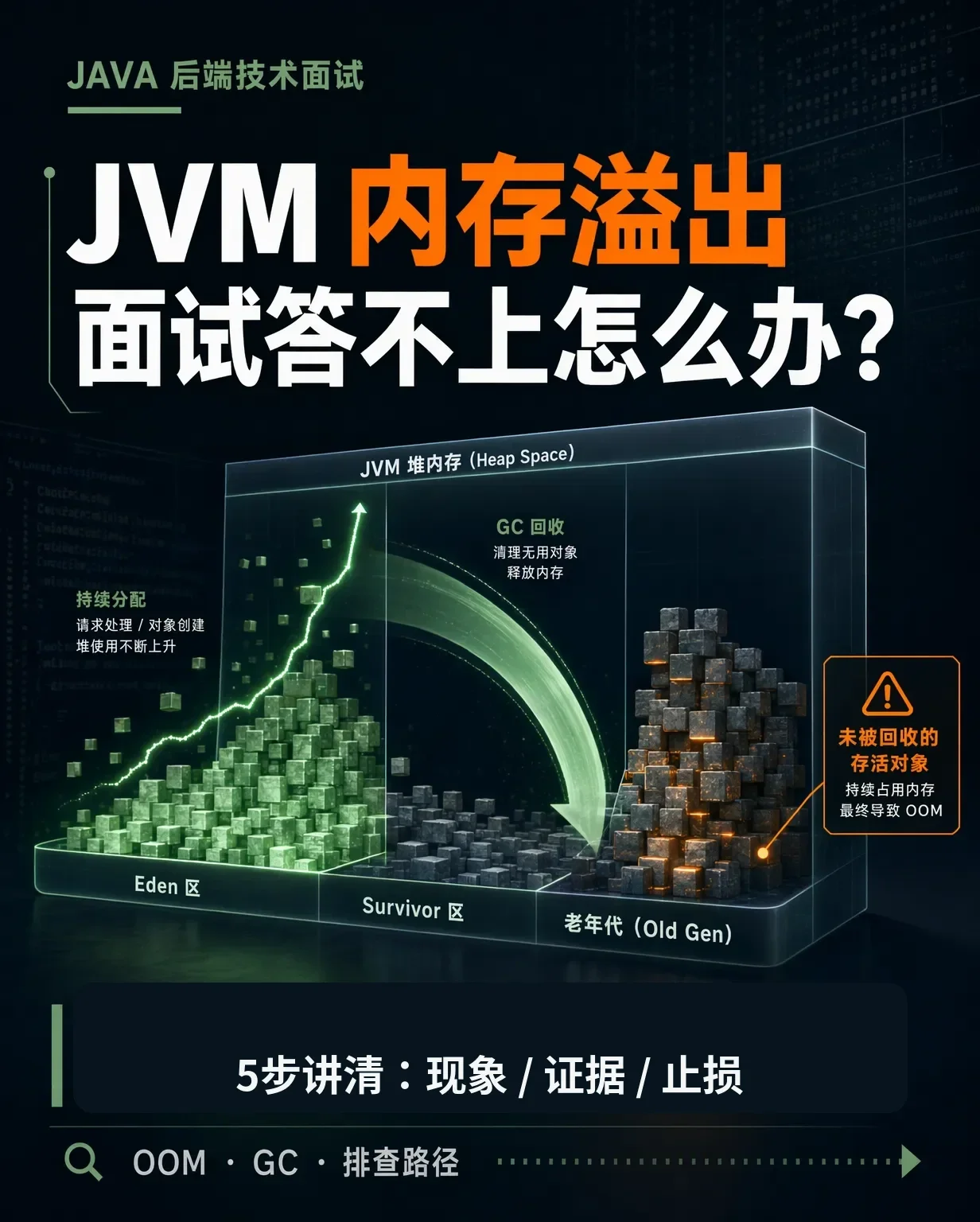 JVM 内存溢出面试答不上怎么办?5步把现象、证据和止损讲清