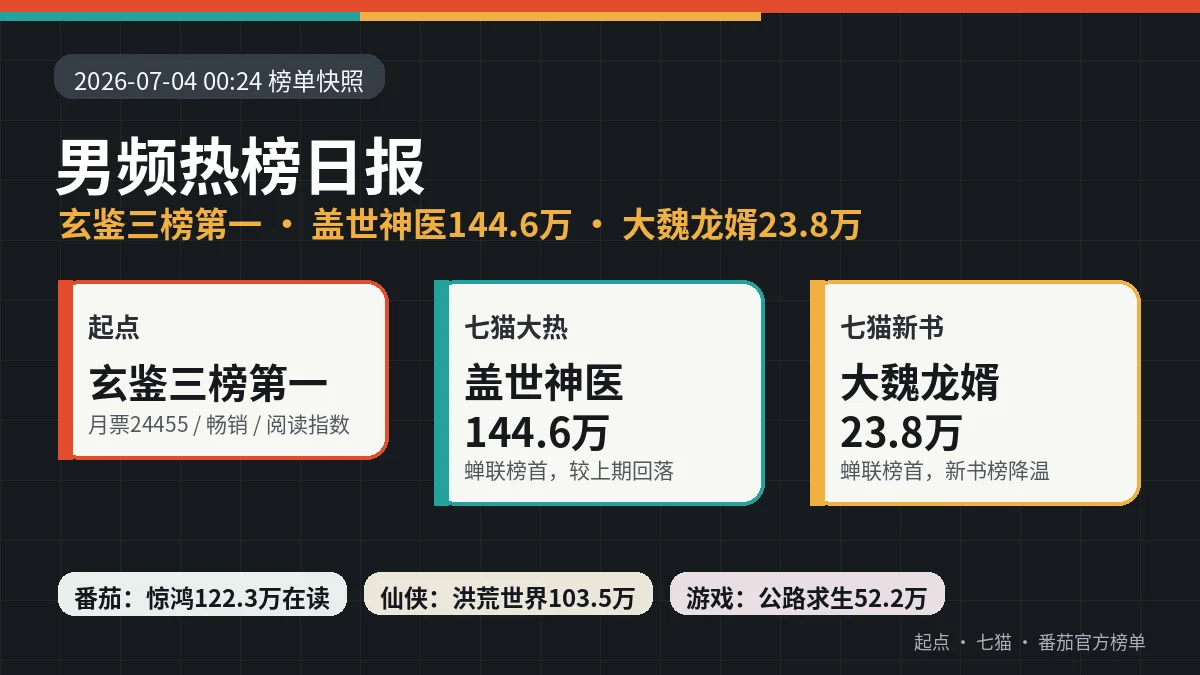 男频热榜日报|玄鉴三榜第一,盖世神医144.6万,大魏龙婿23.8万