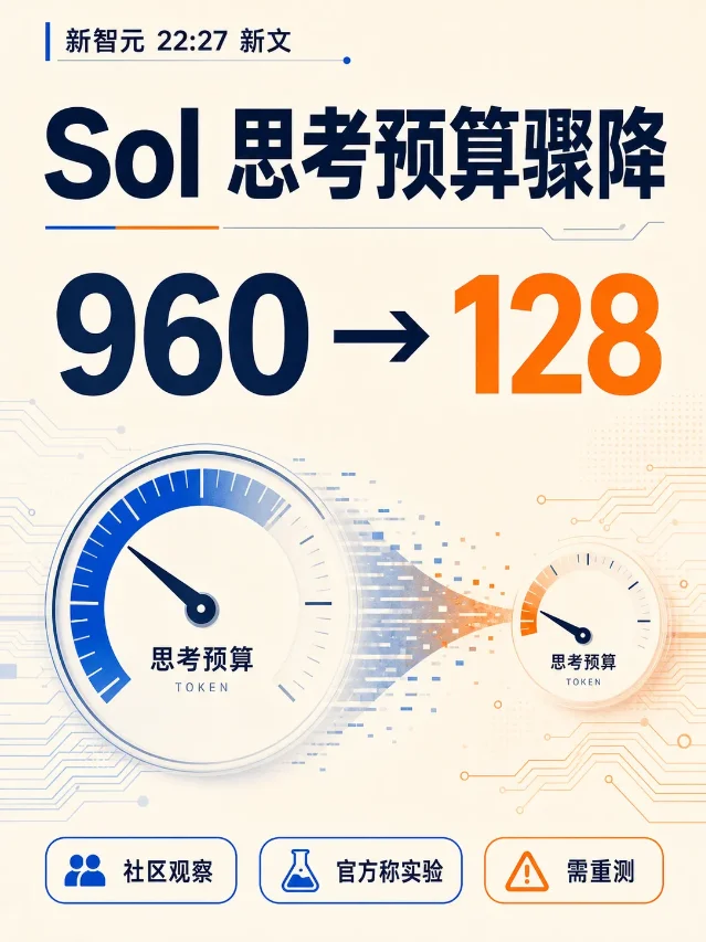 Sol 思考预算：960 到 128