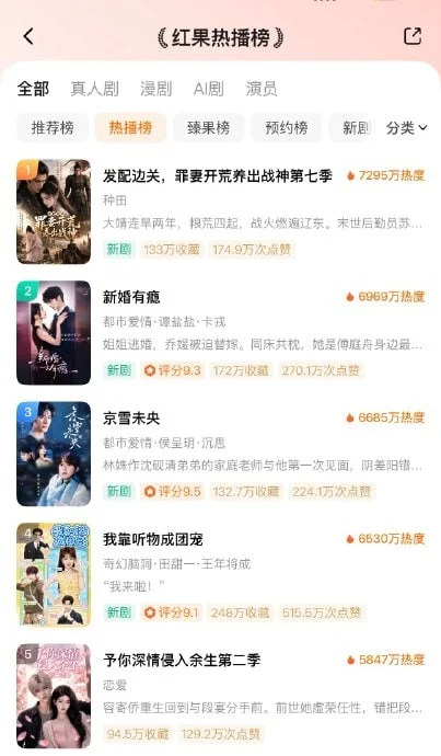 July 7 Hongguo Short Drama Top 10: AI takes No. 1, Xinhun Youyin slips to second