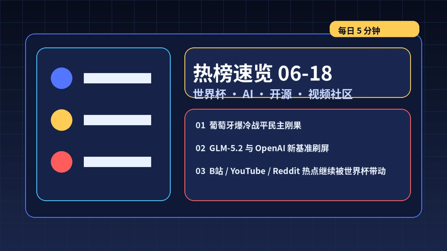 热榜速览|06-18:C罗哑火葡萄牙被刚果逼平,GLM-5.2 与 AI 基准刷屏