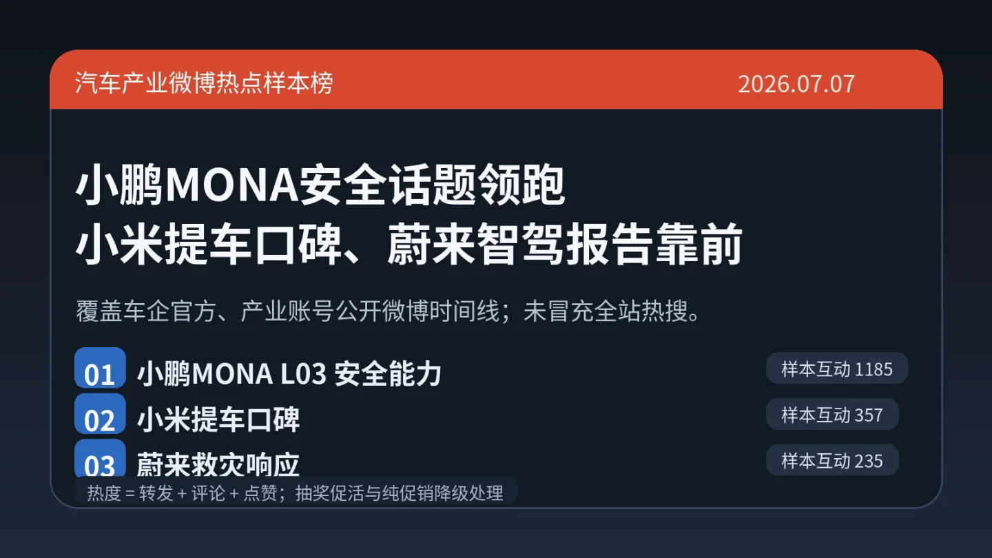 7月7日汽车产业微博热点样本榜:小鹏MONA安全、小米提车口碑、蔚来智驾报告靠前