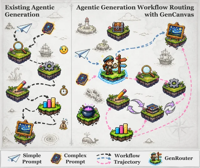 Abstract routing graph connecting image-generation primitives, workflow templates, and a selected execution path.