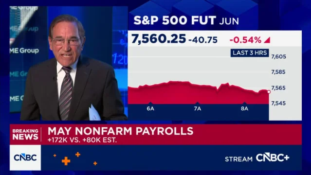U.S. payrolls rose by 172,000 in May, far above the 80,000 consensus