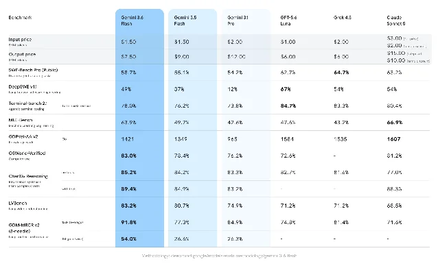 Google's comparison table places Gemini 3.6 Flash beside competing models on price and benchmark rows