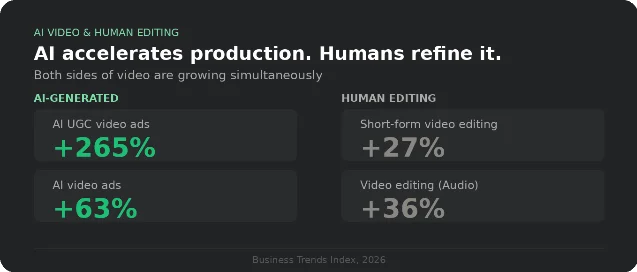 Fiverr 2026 Business Trends Index — AI accelerates production, humans refine it: AI UGC video ads +265%, AI video ads +63% vs short-form video editing +27%, video editing audio +36%
