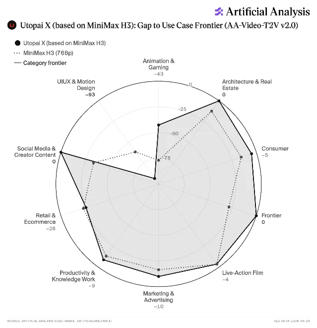 Artificial Analysis 按用途划分的雷达图,对比 Utopai X 与 MiniMax H3