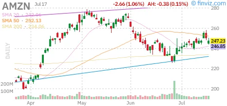Daily candlestick chart for AMZN through July 17, 2026