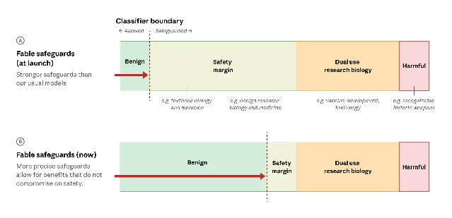 Anthropic's diagram shows the biology safeguard boundary moving right, allowing more benign requests while keeping dual-use and harmful work restricted