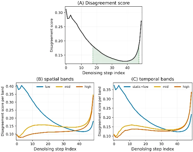 Four charts titled disagreement score over denoising step index: a single curve falling from the first steps to a minimum near step 35 and rising sharply at the end, then the same quantity split by spatial bands and by temporal bands