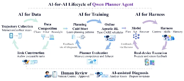 AI-for-AI 三阶段闭环图：数据、训练与 Harness 之间的反馈方向