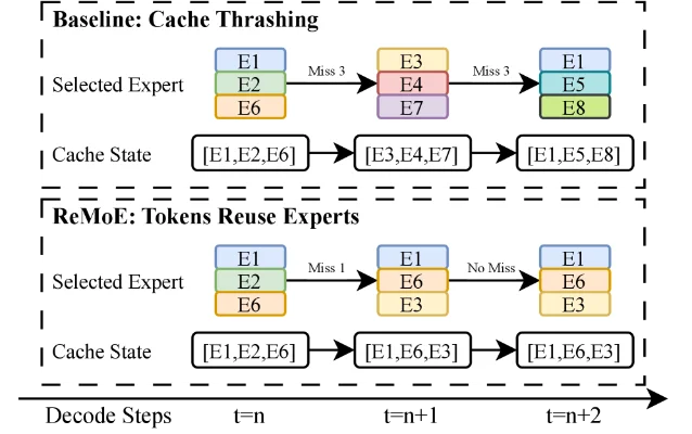 ReMoE expert I/O dynamics — baseline vs. ReMoE routing behavior, showing reduced expert evictions and increased cache reuse