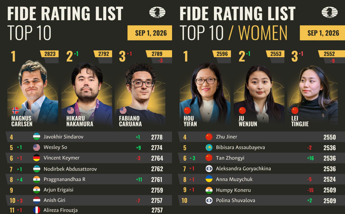 September 2026 FIDE rating list