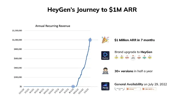 HeyGen ARR growth trajectory from $1M in March 2023 to $100M in October 2025