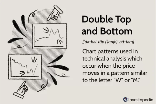 Published educational graphic showing the M-shaped double top and W-shaped double bottom