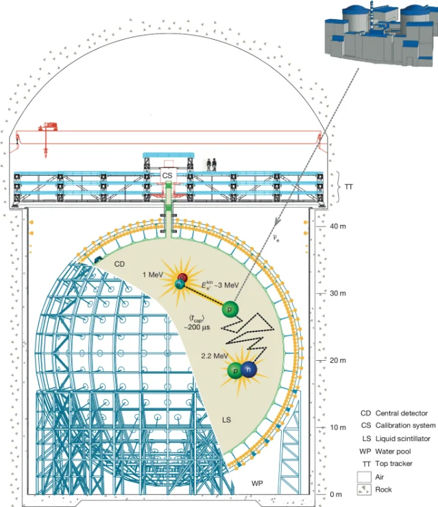 JUNO detector cross-section diagram showing the underground experimental hall, the 20 kton central detector sphere surrounded by 17,612 photomultiplier tubes, and the water Cherenkov veto system