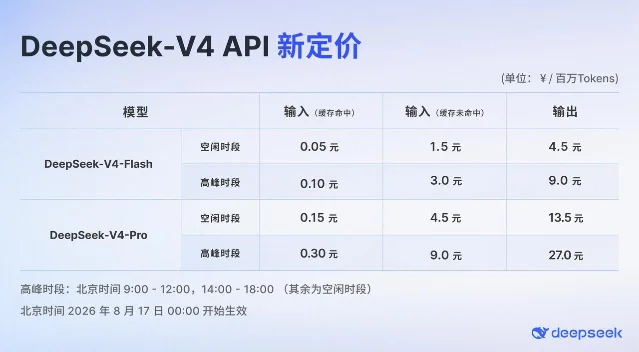 Official DeepSeek V4 API pricing table showing peak and off-peak prices for V4 Flash and V4 Pro