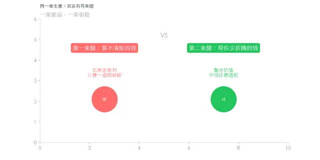 主文对中间商两条收入逻辑的示意图