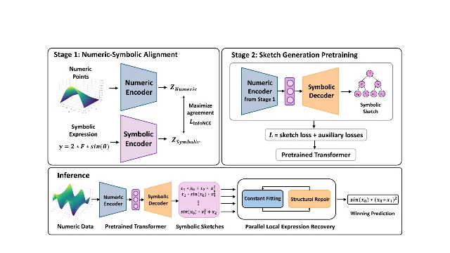 Three-stage pipeline diagram: contrastive numeric-symbolic pretraining, sketch generation with placeholder leaves, and an inference stage where symbolic sketches feed parallel constant-fitting and structural-repair loops that emit one winning prediction.