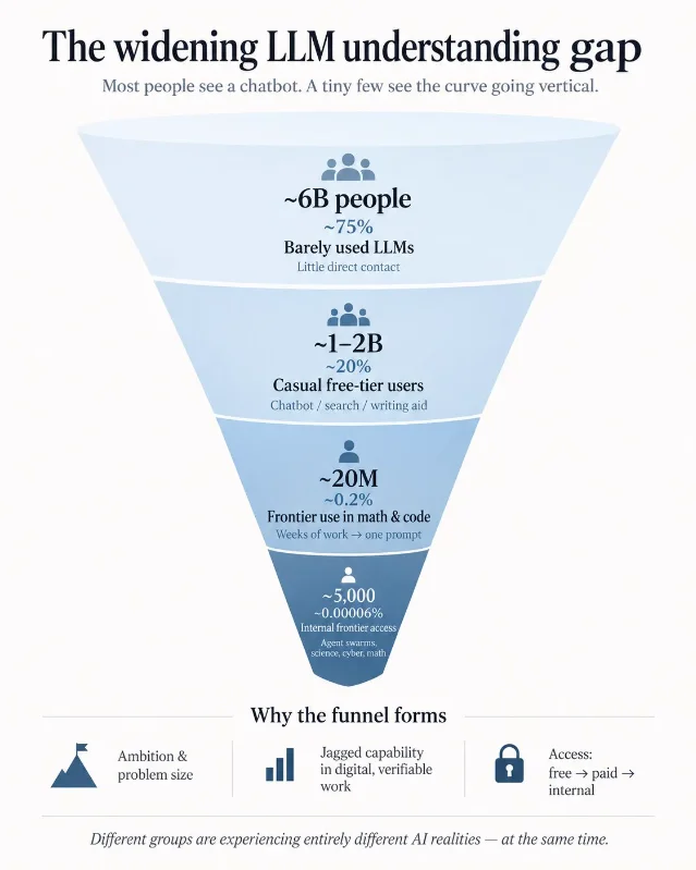 The widening LLM understanding gap