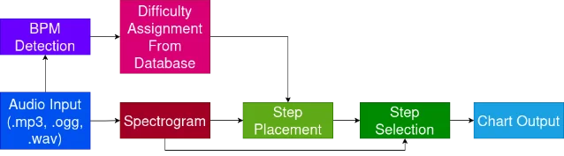 ITGPT 两阶段生成流程：从音频和 BPM、难度条件到 step placement、step selection，再输出节奏游戏谱面