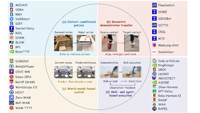 Four quadrants, each naming a class of methods and sketching how context reaches action: demonstration to robot action, source contact to target contact, current scene to predicted future, and a language model to robot tools.
