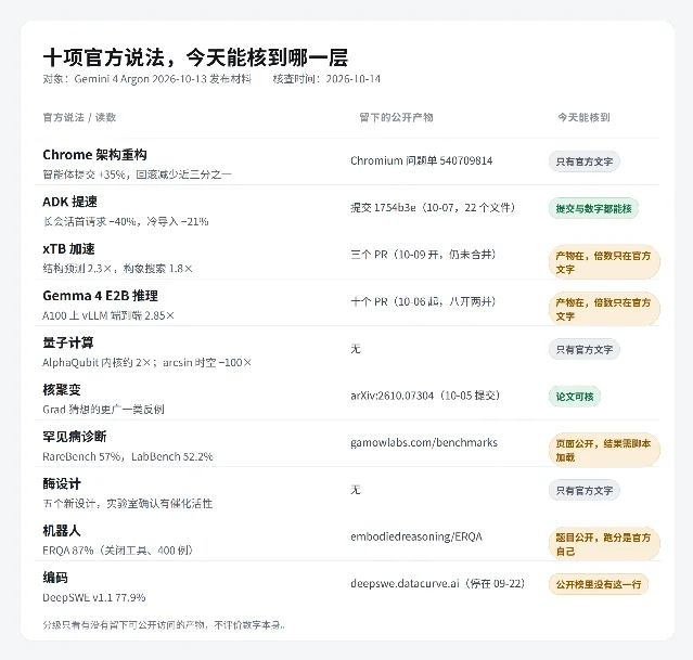 十项官方说法按可核层分档的表格